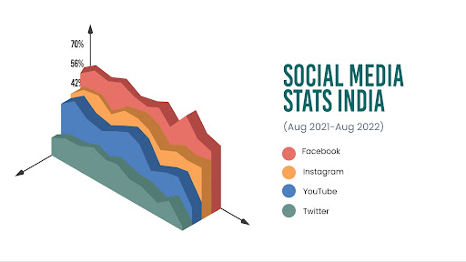 Super interesting social media marketing stats in 2022
