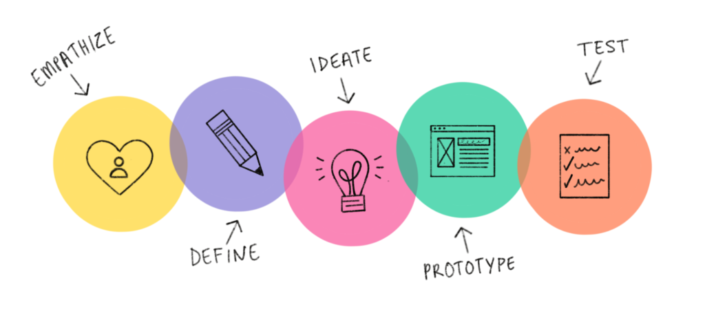 apa itu design thinking